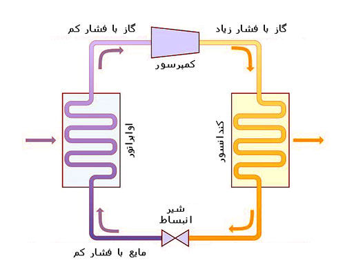 اجزای به کار گرفته شده در پروسه تبرید
