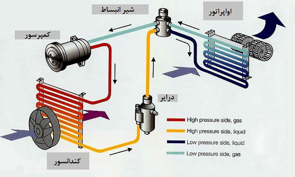 مراحل و فرآیند تبرید کدامند ؟